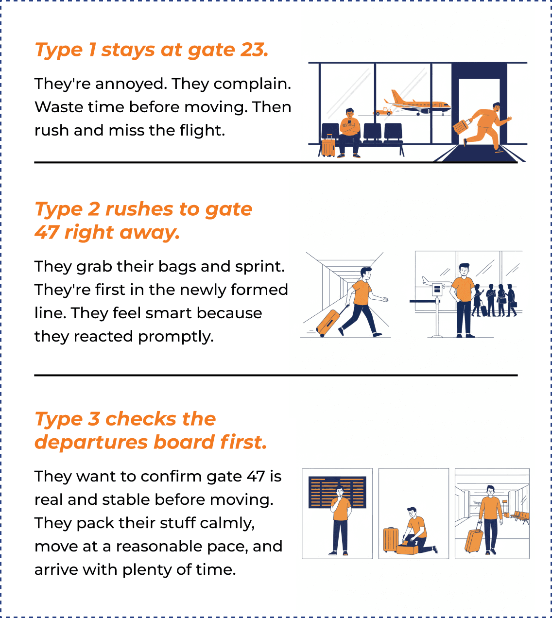 Type 1 stays at gate 23, Type 2 rushes to gate 47, Type 3 checks the departures board first