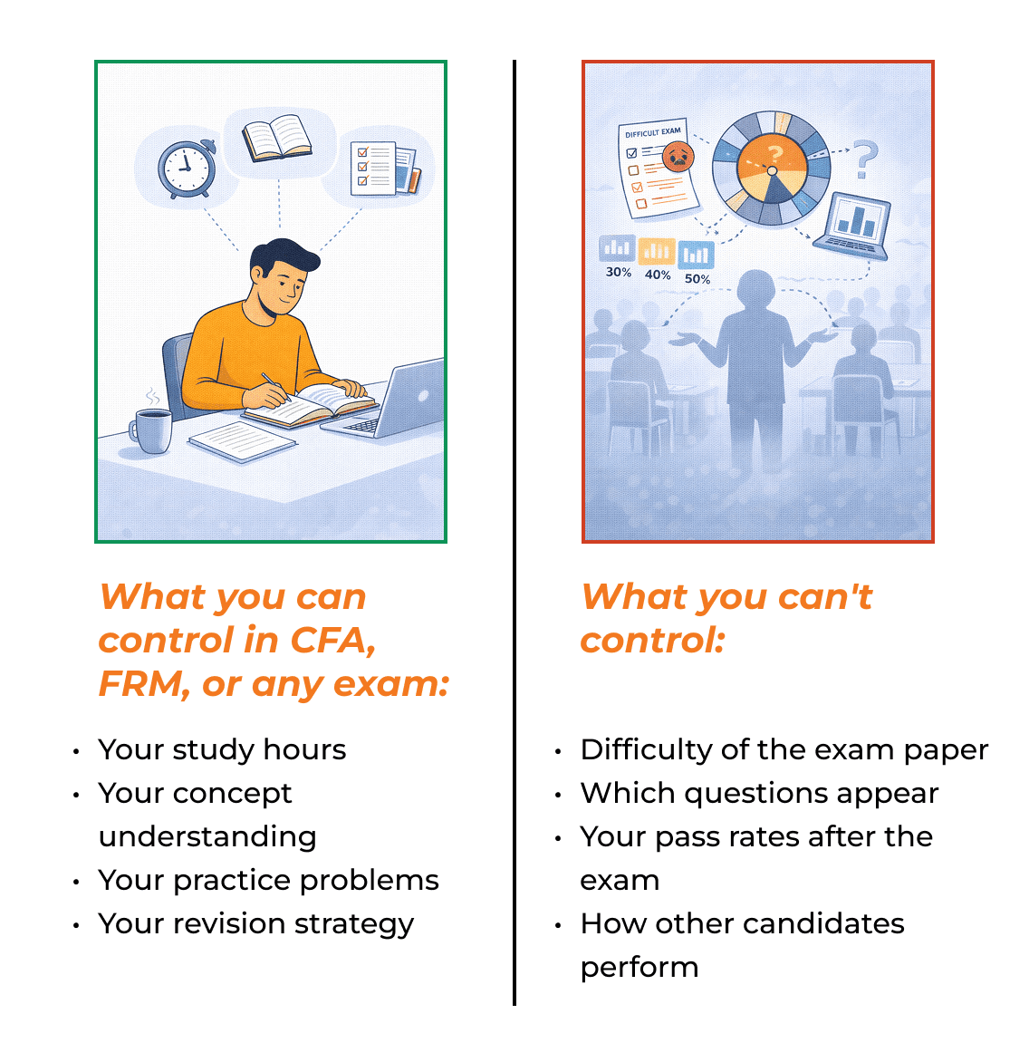 What you can control and can't control in CFA, FRM, or any exam