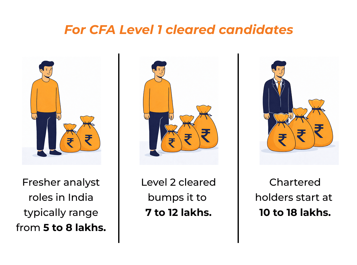 Salary ranges for CFA Level 1, Level 2, and charter holders