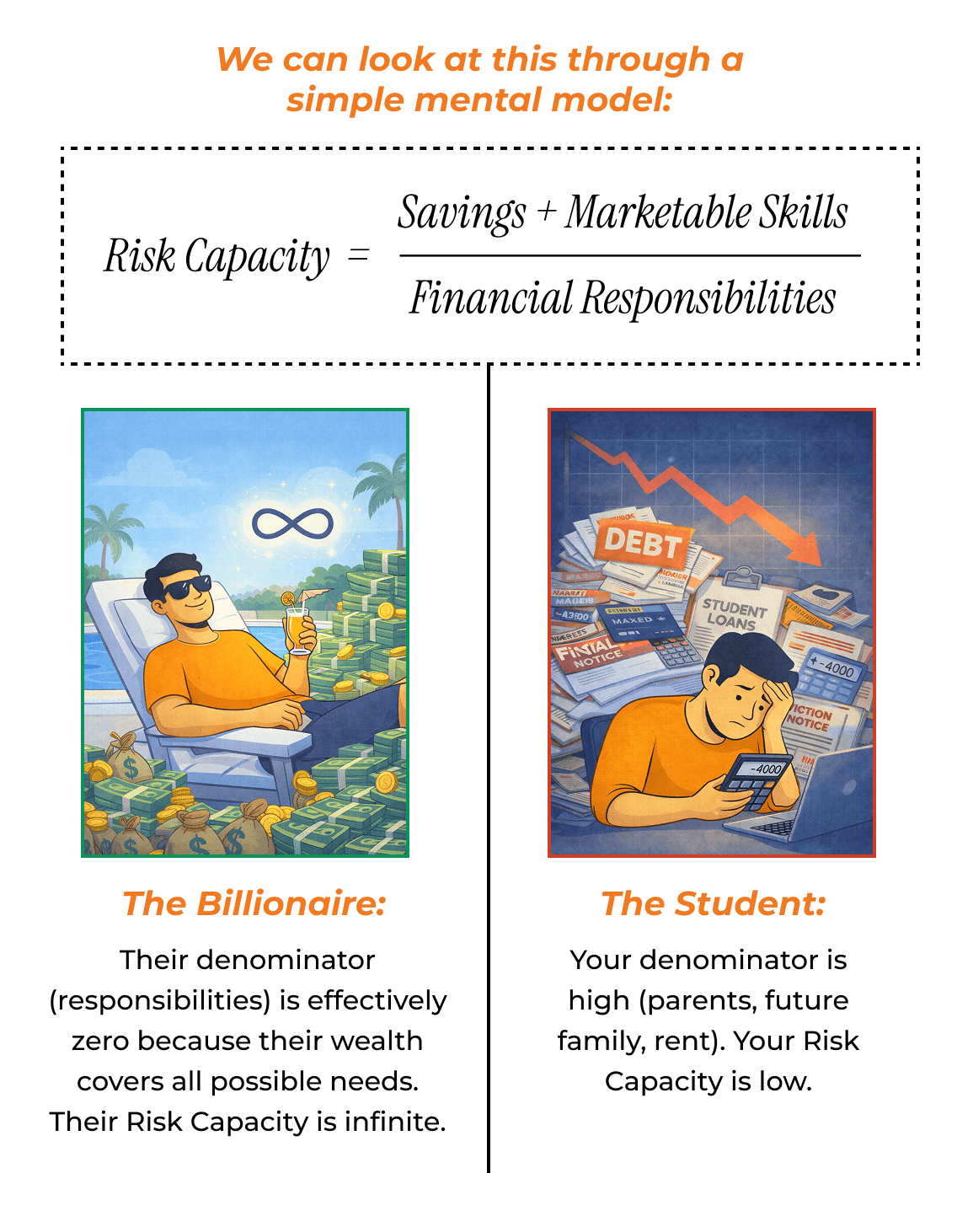 Risk Capacity = (Savings + Marketable Skills) / Financial Responsibilities