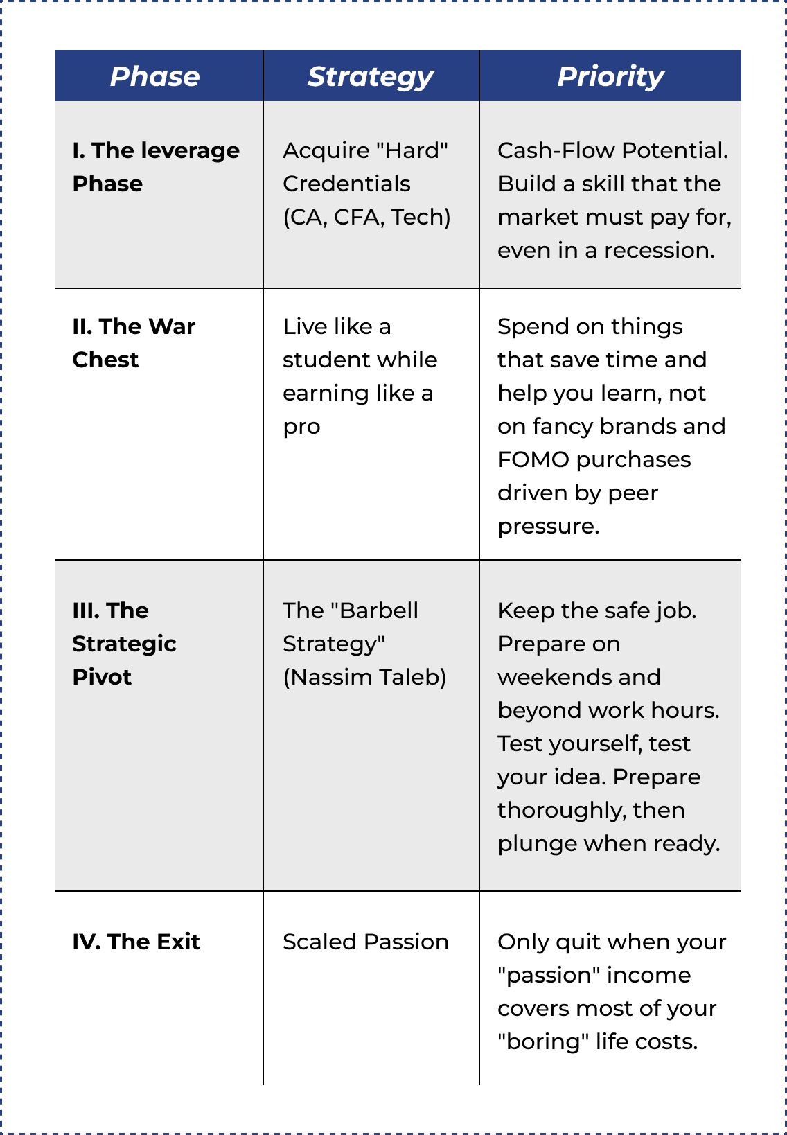 The Capital-Skill Pipeline: leverage phase, war chest, strategic pivot, and exit